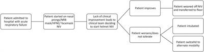 Introducing <mark class="highlighted">helmet</mark> non-invasive ventilation during COVID-19 pandemic: Early experience of two centres